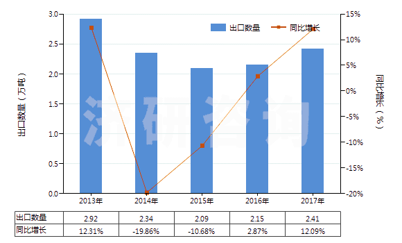 2013-2017年中國氨基羥基萘磺酸及其鹽(但含有一種以上含氧基的除外)(HS29222100)出口量及增速統(tǒng)計